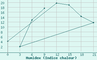 Courbe de l'humidex pour Ceadir Lunga