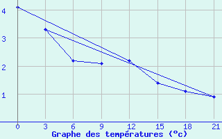 Courbe de tempratures pour Chernihiv