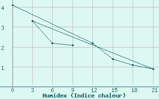 Courbe de l'humidex pour Chernihiv