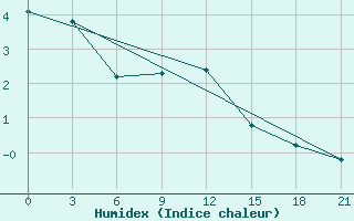 Courbe de l'humidex pour Zestafoni