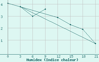 Courbe de l'humidex pour Oktjabr'Skoe