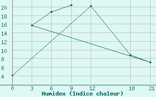 Courbe de l'humidex pour Qitai