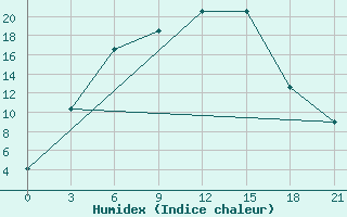 Courbe de l'humidex pour Dzhambejty