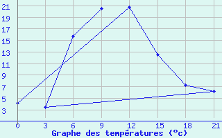 Courbe de tempratures pour Zugdidi