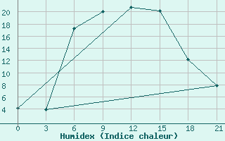 Courbe de l'humidex pour Krasnyy Kholm