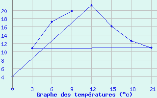 Courbe de tempratures pour Atasu