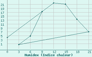 Courbe de l'humidex pour Florina