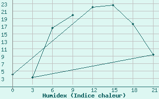 Courbe de l'humidex pour Zitkovici