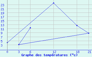 Courbe de tempratures pour Florina