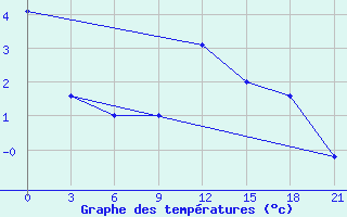 Courbe de tempratures pour Roslavl