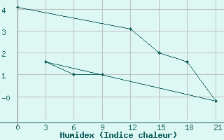 Courbe de l'humidex pour Roslavl