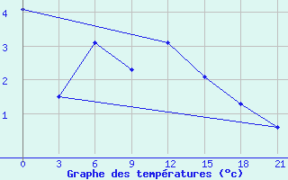 Courbe de tempratures pour Preobrazenka