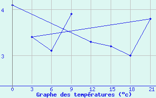 Courbe de tempratures pour Twenthe (PB)