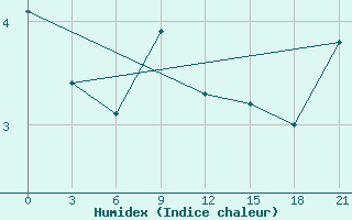 Courbe de l'humidex pour Twenthe (PB)