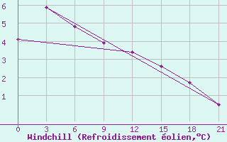 Courbe du refroidissement olien pour Komrat
