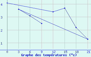 Courbe de tempratures pour Gdov