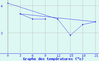 Courbe de tempratures pour Abramovskij Majak