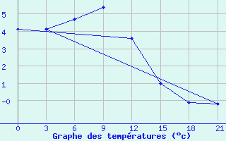 Courbe de tempratures pour Pacelma