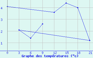 Courbe de tempratures pour Konosha