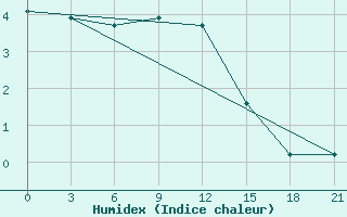 Courbe de l'humidex pour Polock