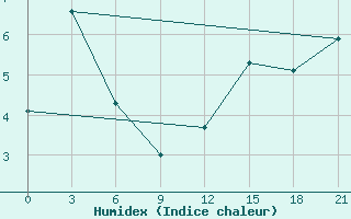 Courbe de l'humidex pour Sachs Harbour, N. W. T.