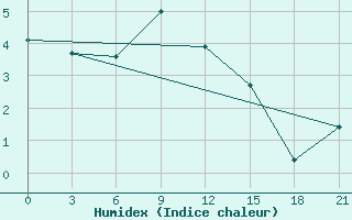 Courbe de l'humidex pour Vokhma