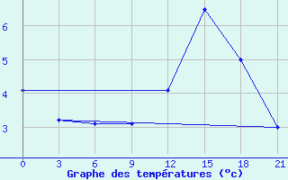 Courbe de tempratures pour Buj