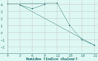 Courbe de l'humidex pour Ganjushkino