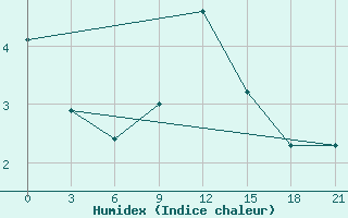 Courbe de l'humidex pour Utena