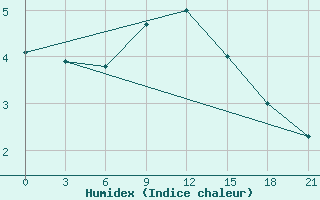 Courbe de l'humidex pour Komsomolski