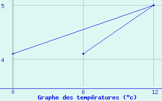 Courbe de tempratures pour Angisoq