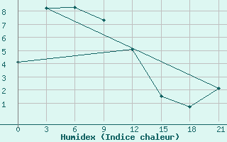 Courbe de l'humidex pour Tayakh-Kyrdala Verhojansk Perevoz