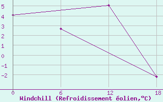 Courbe du refroidissement olien pour Ashotsk