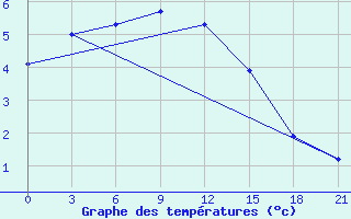 Courbe de tempratures pour Nikolaevskoe