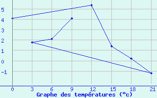 Courbe de tempratures pour Yusta