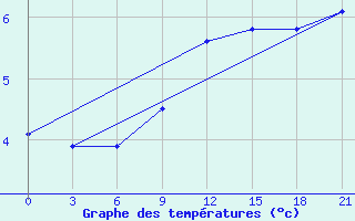 Courbe de tempratures pour Pjalica