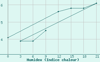 Courbe de l'humidex pour Pjalica