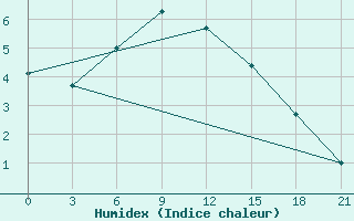 Courbe de l'humidex pour Zestafoni