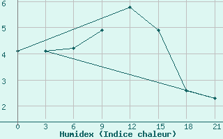 Courbe de l'humidex pour Pinsk