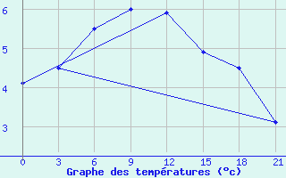 Courbe de tempratures pour Vaida Guba Bay