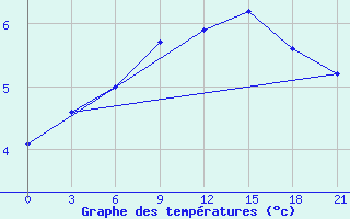 Courbe de tempratures pour Poltava