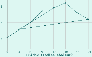 Courbe de l'humidex pour Poltava