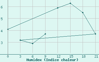 Courbe de l'humidex pour Tot'Ma