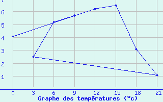 Courbe de tempratures pour Kalac