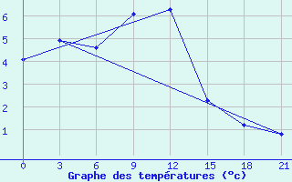 Courbe de tempratures pour Staritsa