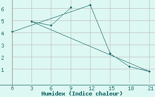 Courbe de l'humidex pour Staritsa