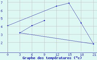 Courbe de tempratures pour Krahnjkar