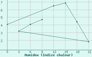 Courbe de l'humidex pour Krahnjkar