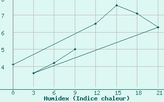 Courbe de l'humidex pour Poltava