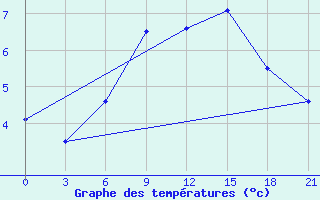 Courbe de tempratures pour Lepel